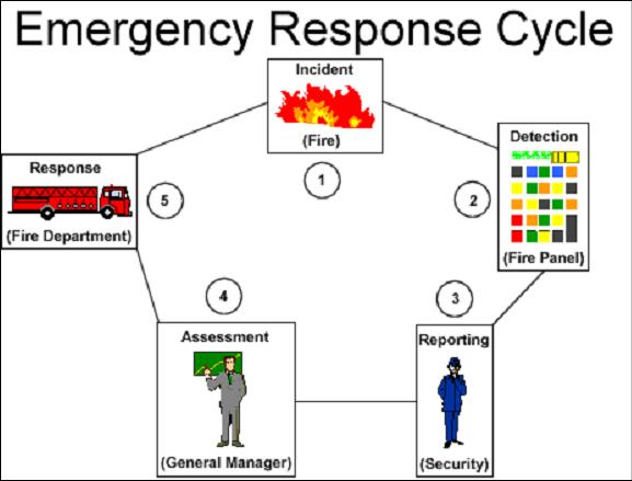 Emergency Response Cycle - Fire